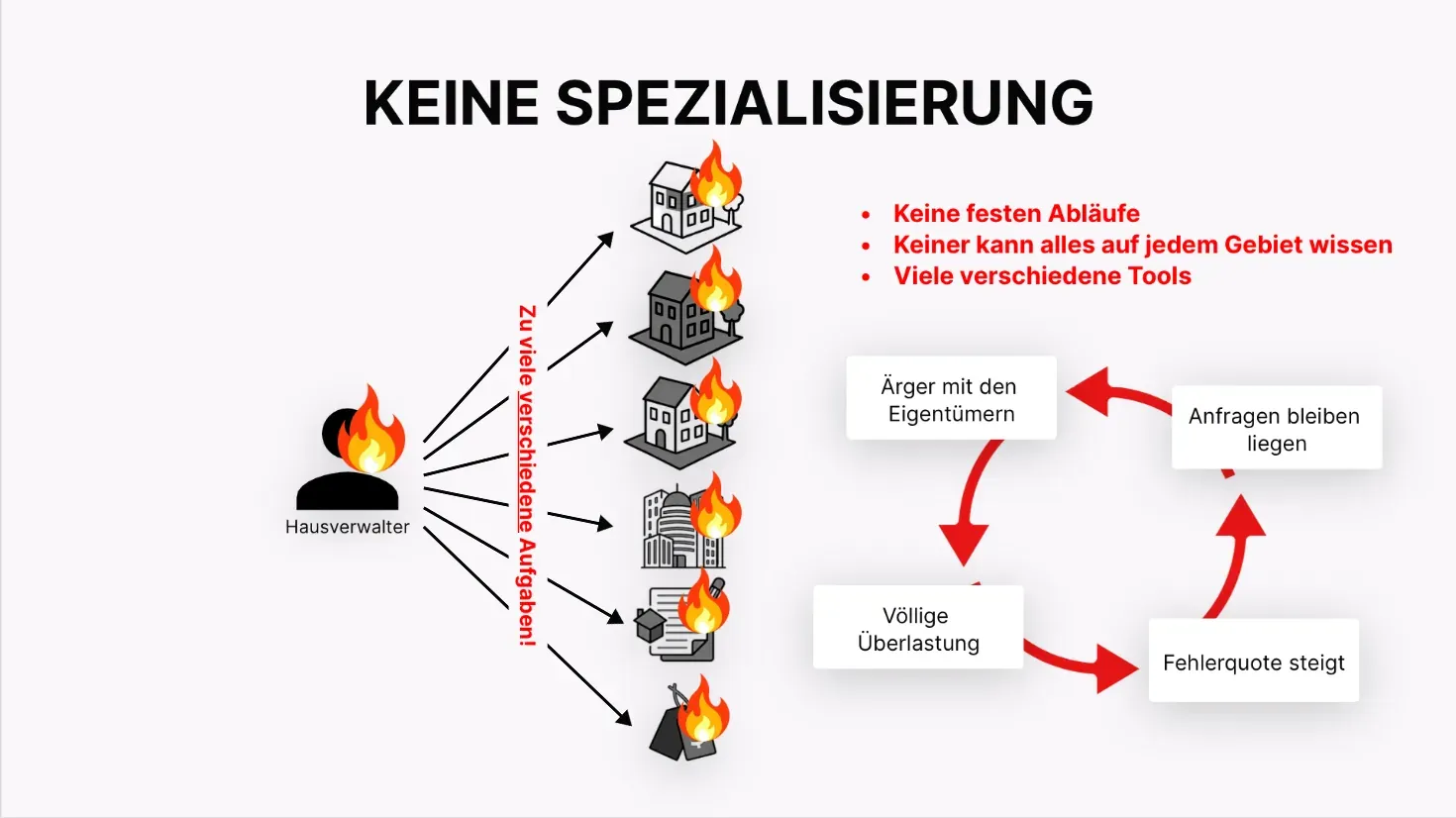 Schaubild zur fehlenden Spezialisierung in der Hausverwaltung mit Überlastung, steigender Fehlerquote und liegenbleibenden Anfragen