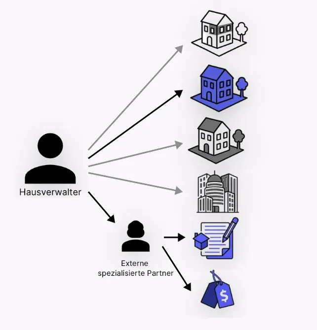 Schaubild zur Spezialisierung in der Hausverwaltung mit internem Fokus auf Zinshäuser und externen Partnern für ergänzende Leistungen